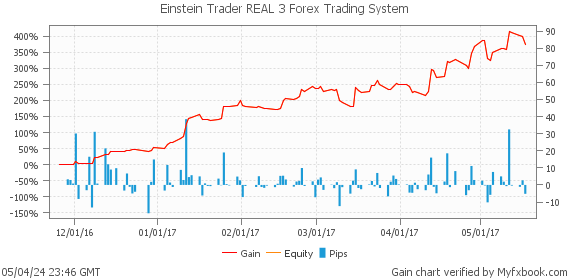 Einstein Trader REAL 3 Forex Trading System by Forex Trader EinsteinTrader